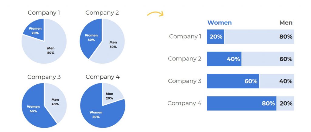 Why Use A Pie Chart