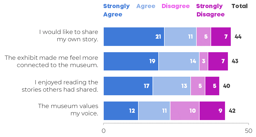 Visualizing Survey Results Crowded AgreeDisagree Scales Depict Data
