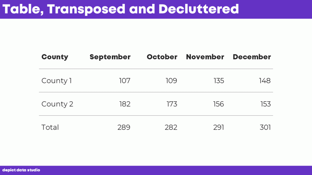 Transforming a Table Four Charts and Four Different Stories Depict