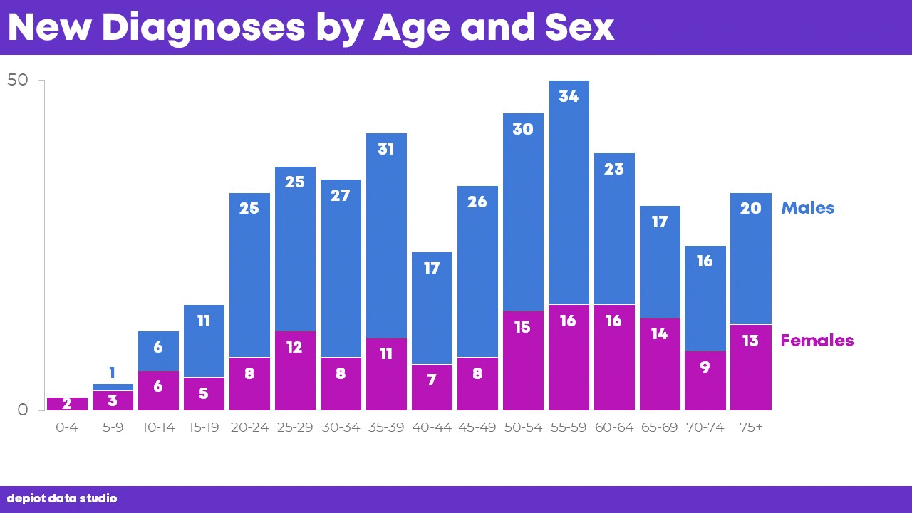 How to Visualize Age/Sex Patterns with Population Pyramids Depict