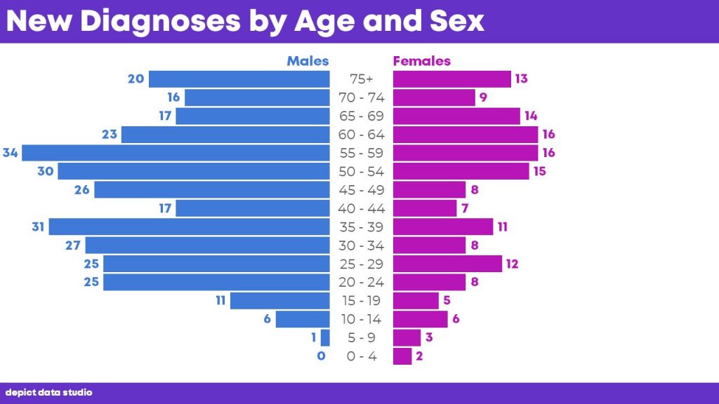 How to Visualize Age/Sex Patterns with Population Pyramids Depict