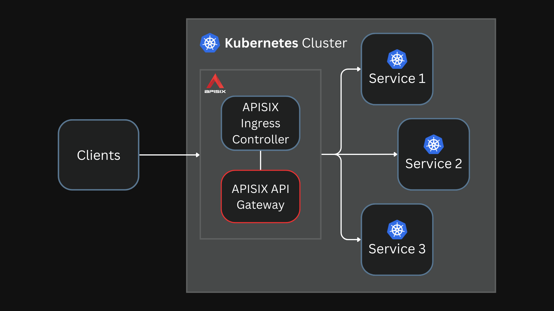 Comparing Gateway and Ingress APIs Navendu Pottekkat