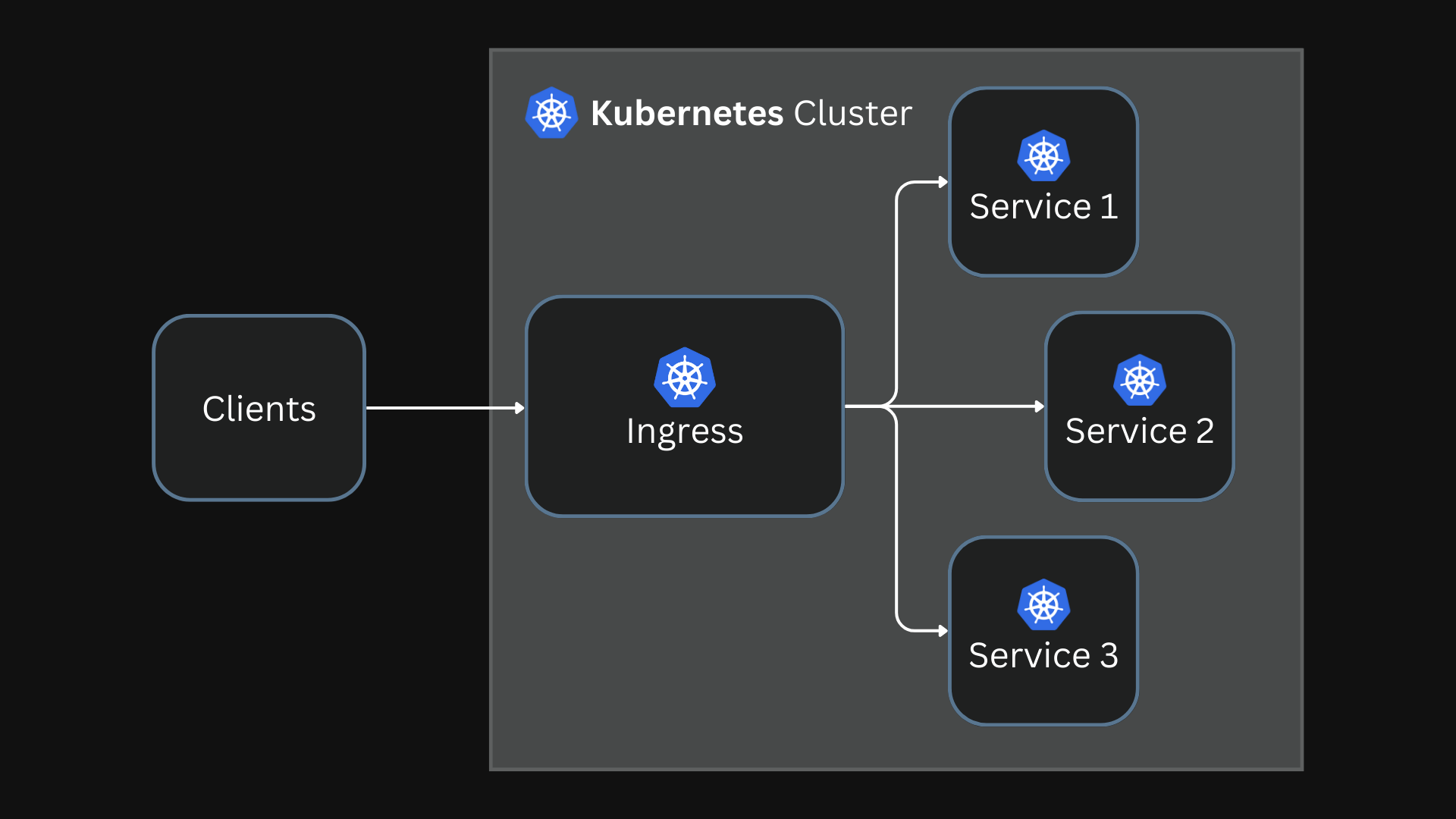 Comparing Gateway and Ingress APIs Navendu Pottekkat