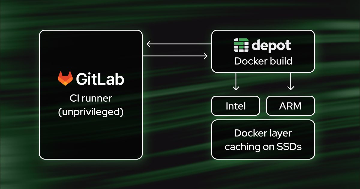 Building Docker Images in GitLab CI with Depot