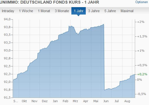 Kurssturz bei Immobilienfonds was ist los?
