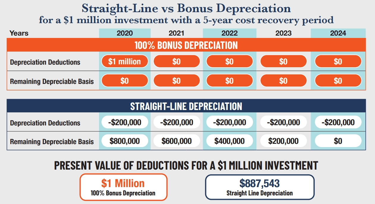 Bonus Guide Accelerated and Bonus Depreciation