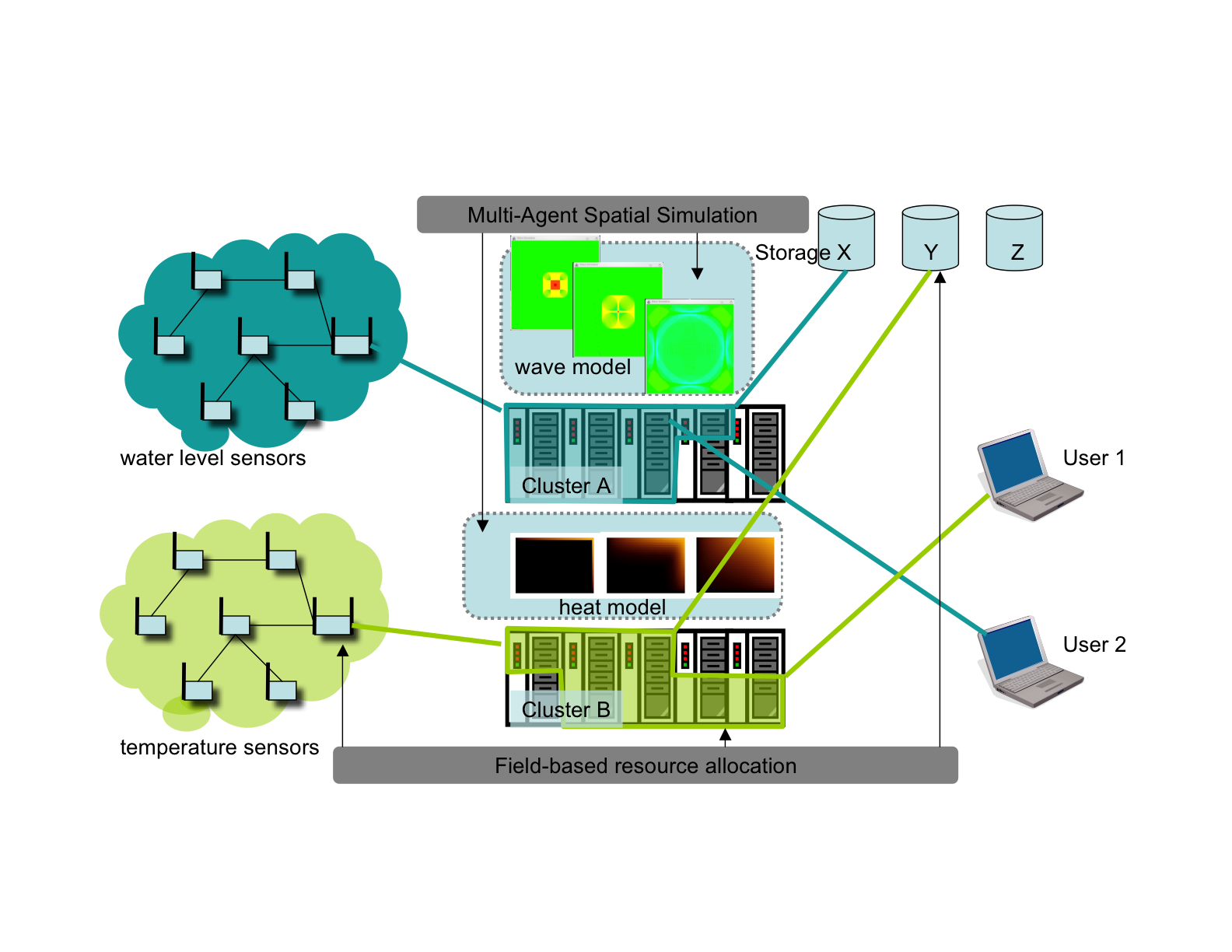Sensor Cloud Integration