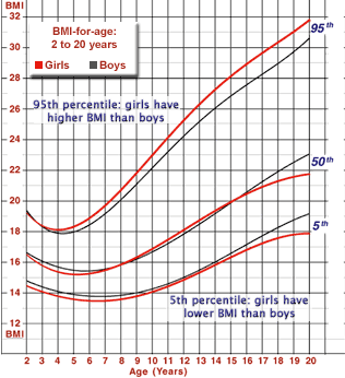Mchb Training Module -- Adolescent Physical Development: Uses And Limitations Of Growth Charts