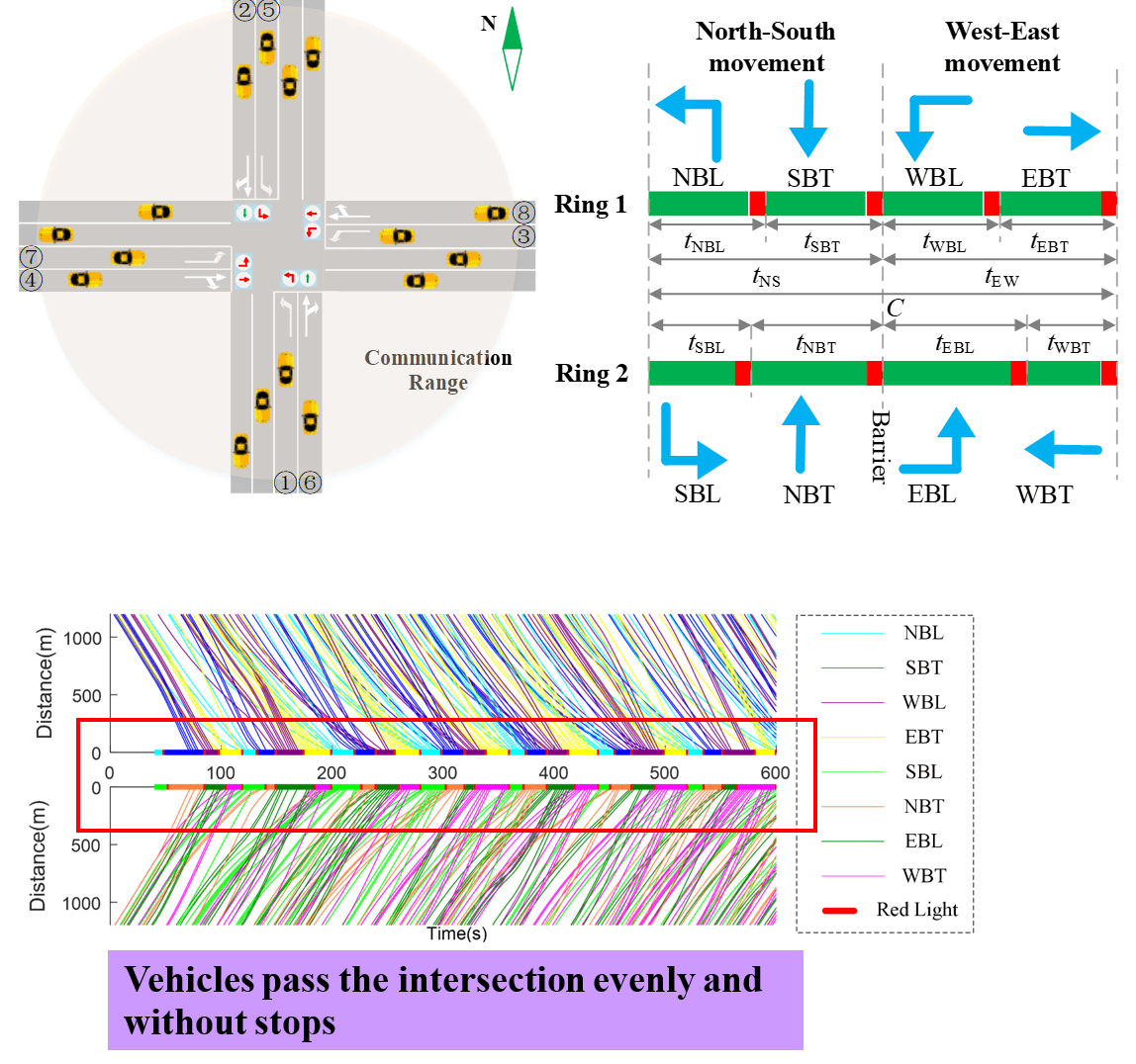 Dynamic Transportation Network Modeling, Analysis, Simulation, and