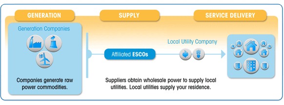 What is an ESCO Energy Deregulation
