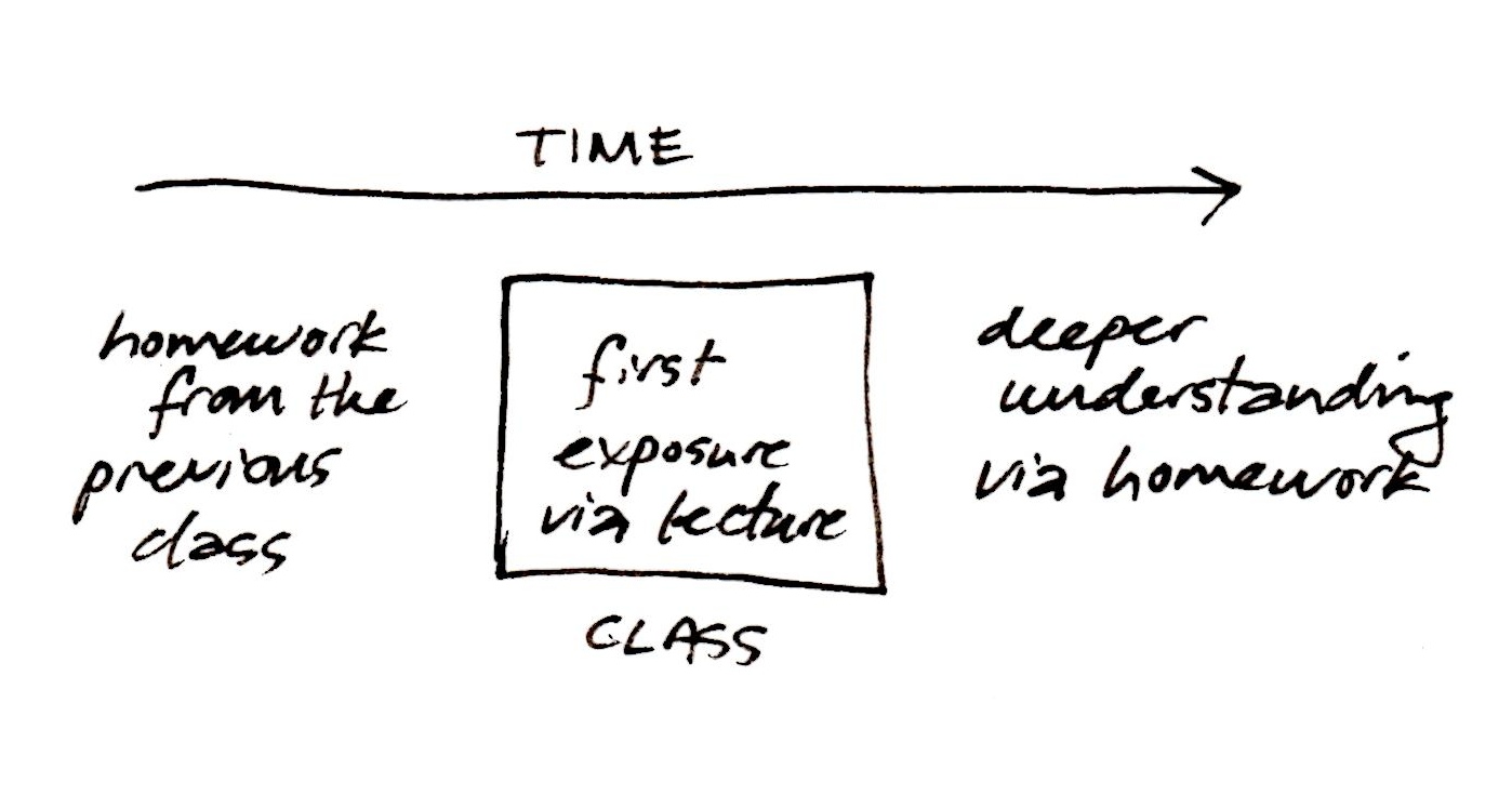 The Flipped Classroom FAQ Agile Learning