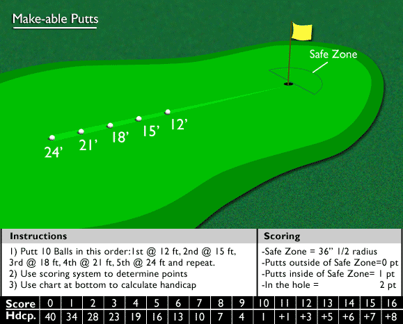 Dave Pelz Makeable Putts Skills TestDerek Hooper Golf