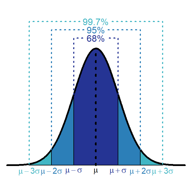 Module 6 Normal Distribution Introduction Readings for MTH107