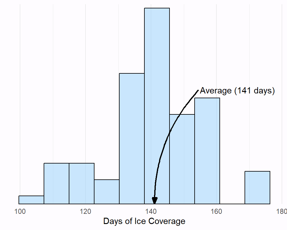 Derek H. Ogle Lake Nebagamon Ice