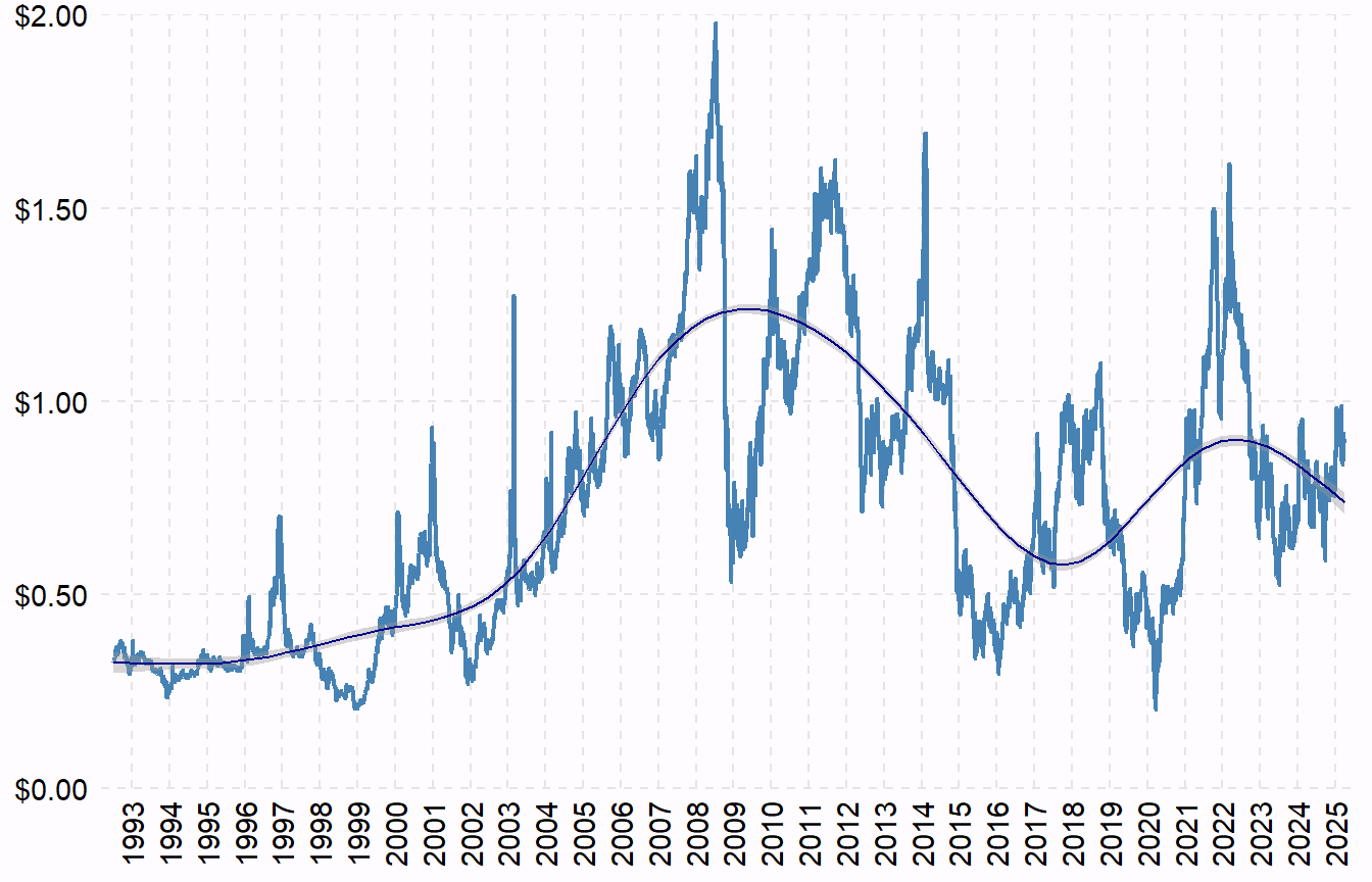 Derek H. Ogle Propane Prices