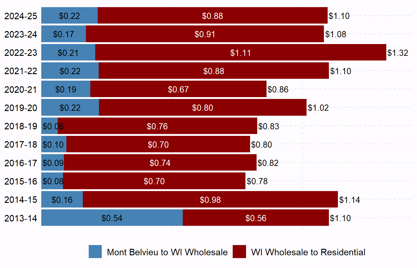 Derek H. Ogle Propane Prices