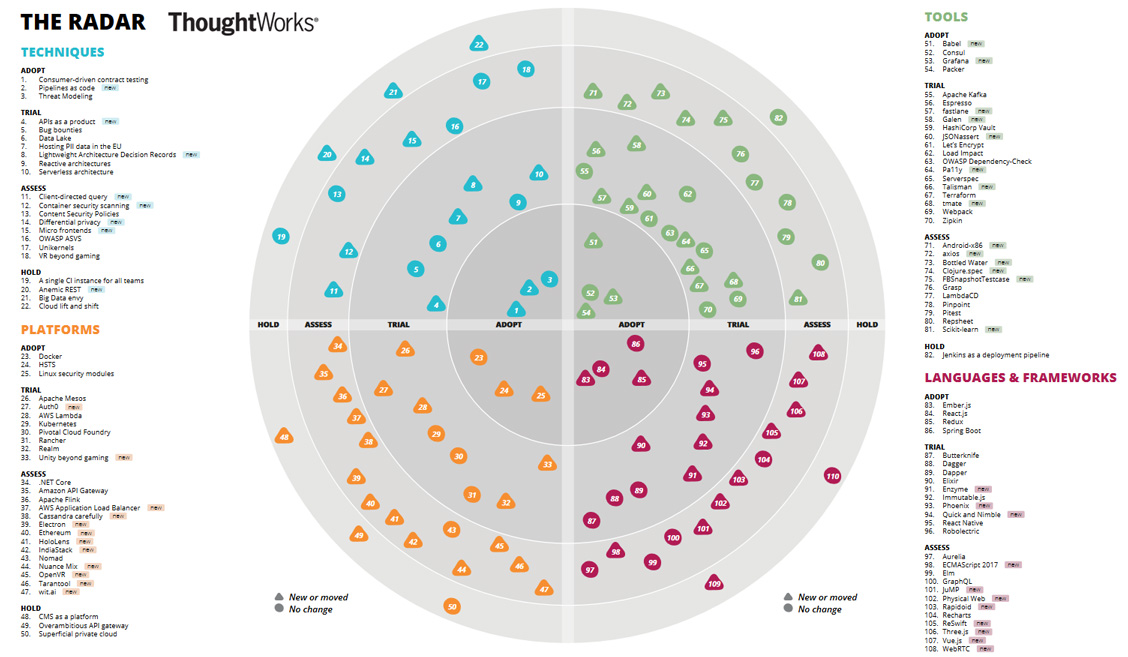 Technology Radar November 2016 by ThoughtWorks der hess