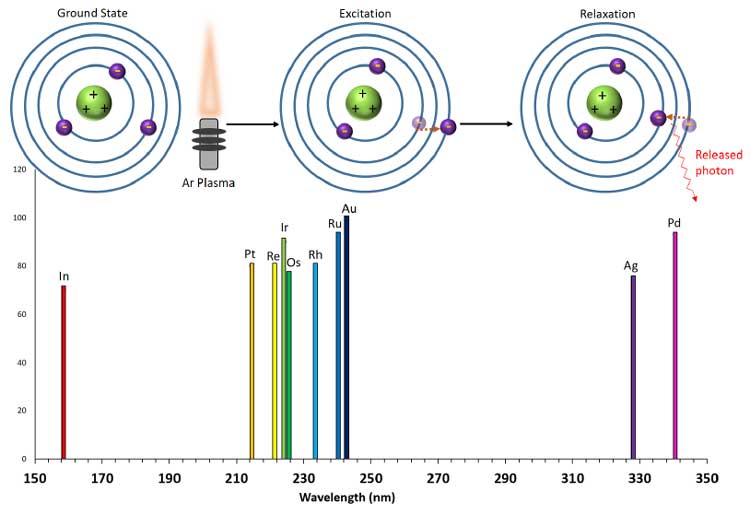 ICPOES in Material Certification Deringer Ney