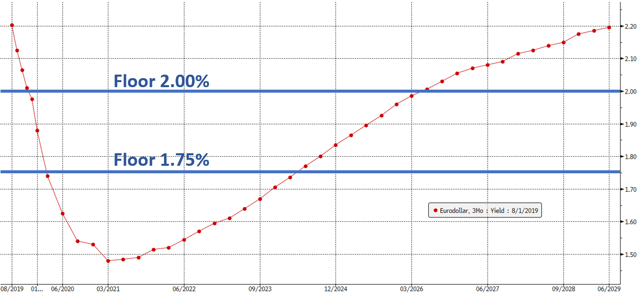 What Is Libor Floor Rate SIAWHT