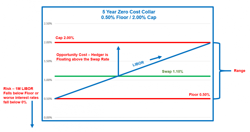 Hedging in Uncertainty with an Interest Rate Collar