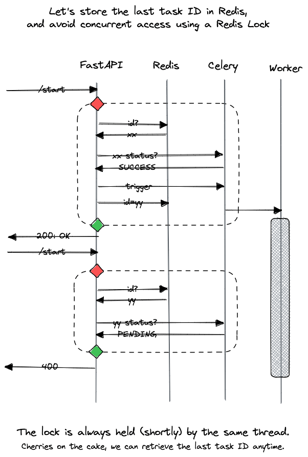 Celery FastAPI + Celery = ♥