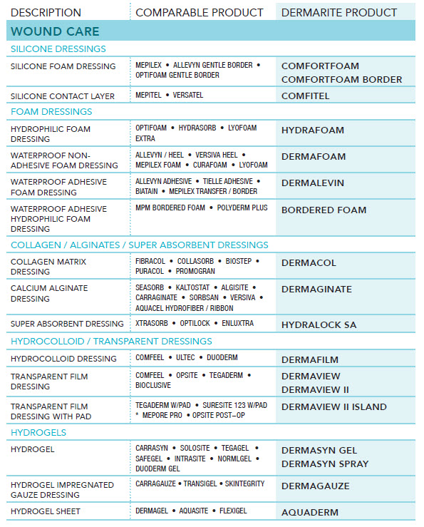 Skin and Wound Care Product Comparison Guide Healthcare Products