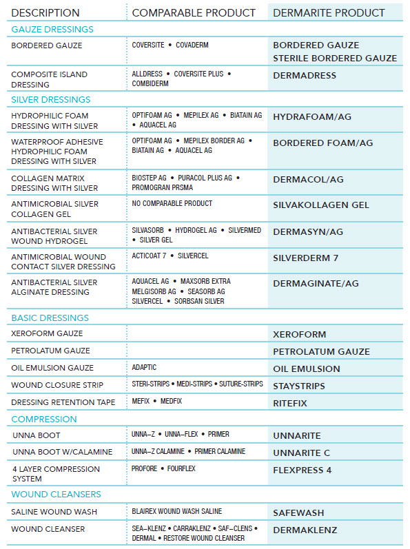 Skin and Wound Care Product Comparison Guide Healthcare Products Dermarite