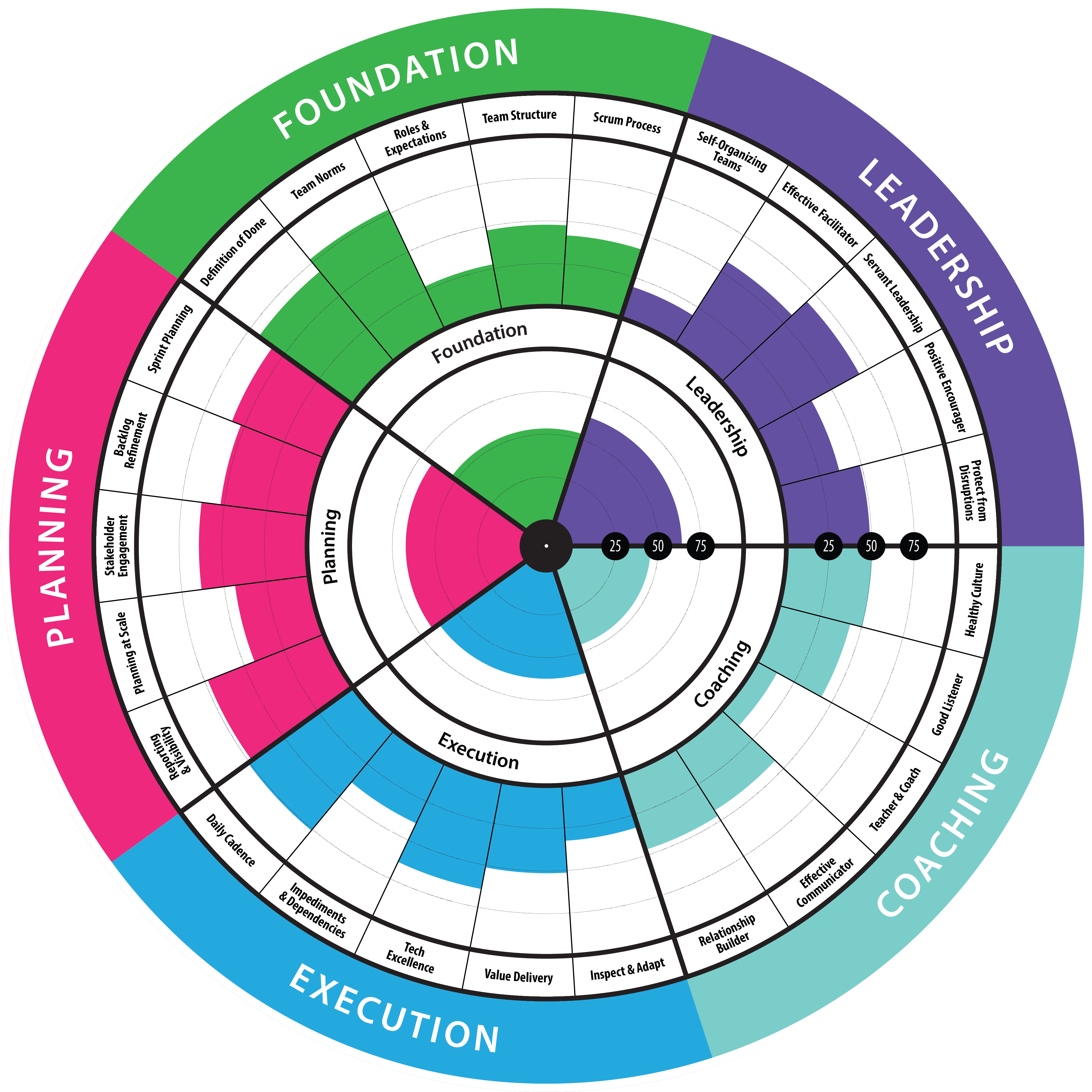 derScrumBerater über agilityhelath Radare als agile Assessments
