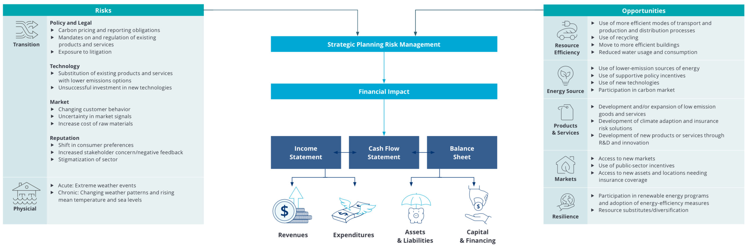 Task Force on Climaterelated Financial Disclosures (TCFD