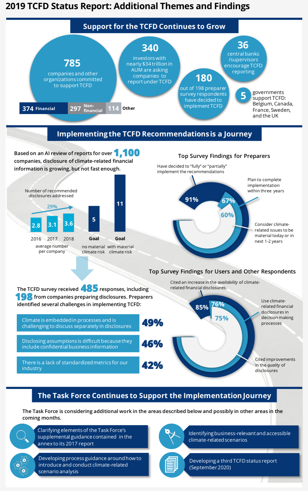 Task Force on Climaterelated Financial Disclosures (TCFD