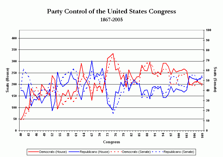 Party Control of the United States Congress