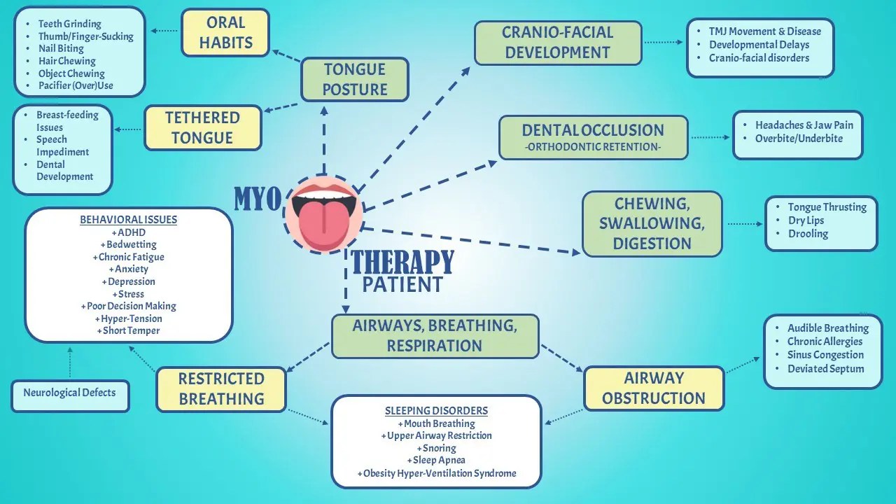 Orofacial Myofunctional Therapy Dental Services Bend, OR