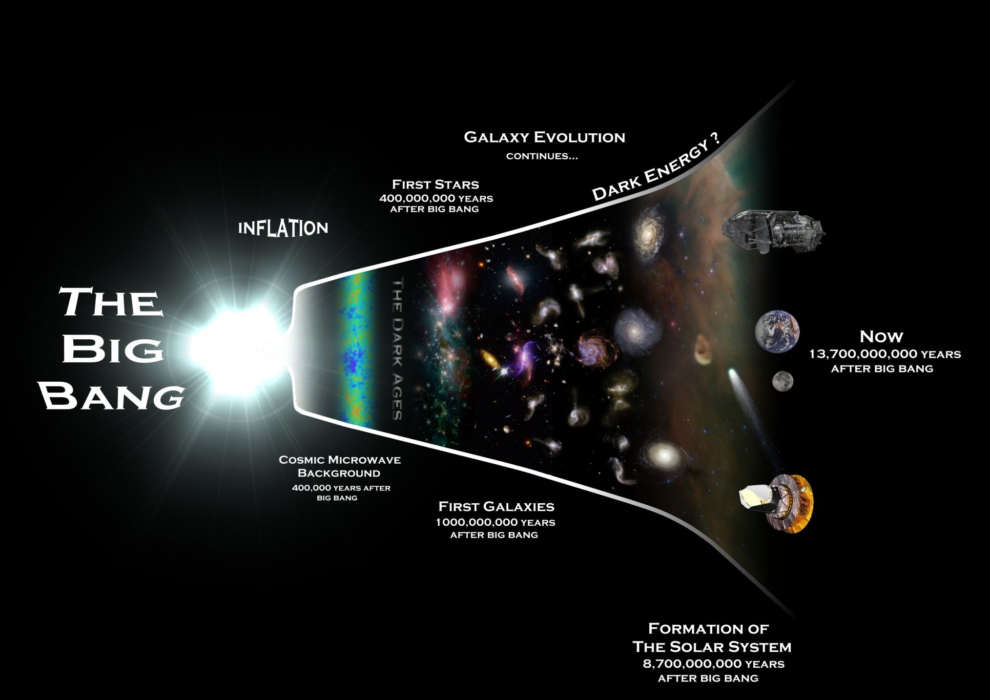 The history of the universe: Big Bang to now in 10 easy.