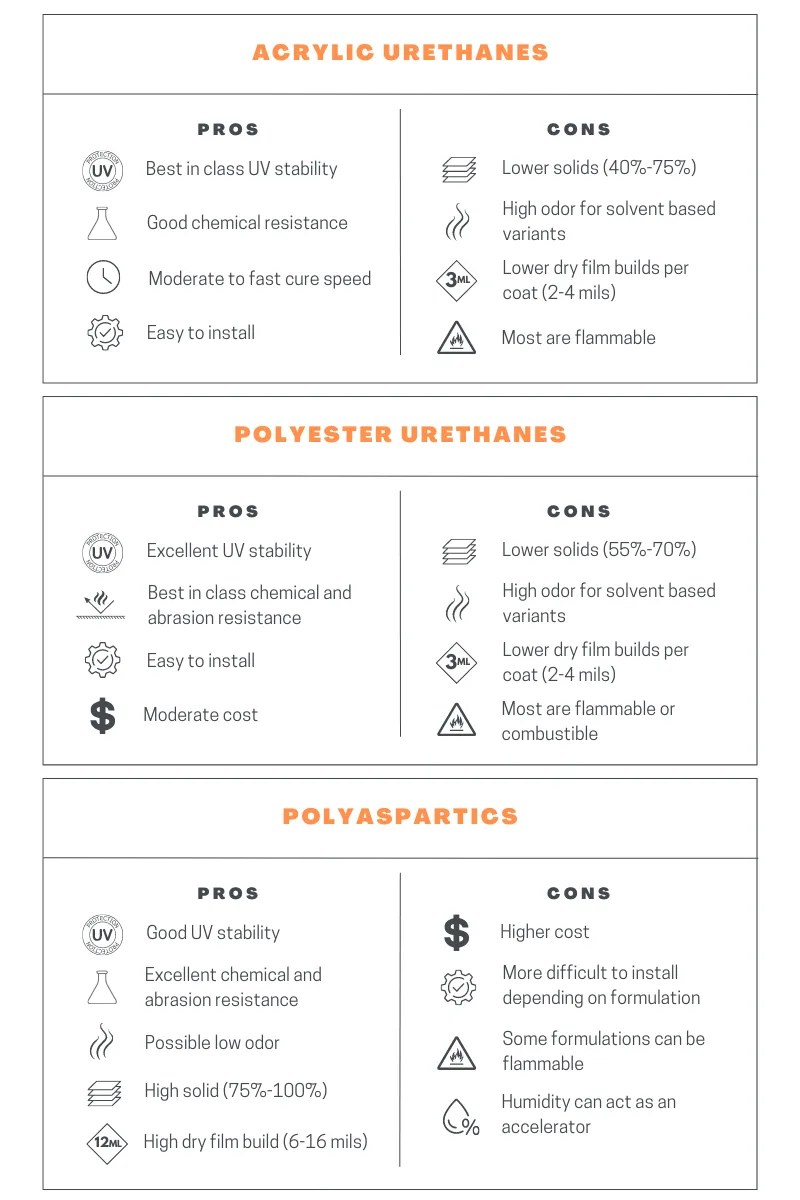 What’s The Difference Between Polyurethanes and Polyaspartics? Desert