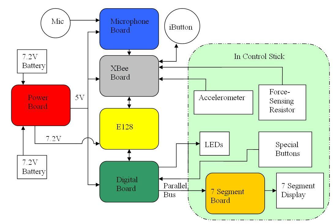 Block Diagram of Control System Electronics Coach