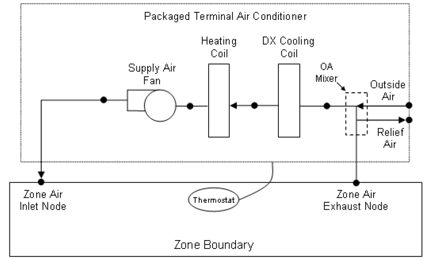 Packaged Terminal Air Conditioner