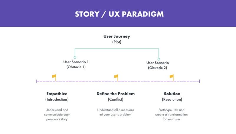 Master UX Personas and User Stories
