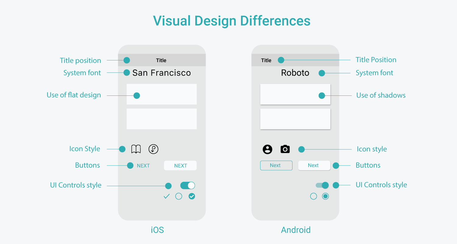 Understanding the iOS and Android UI Guidelines Designflyover