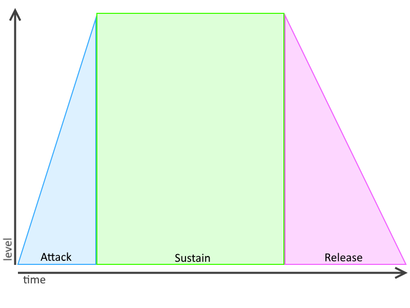 Making a Music System Part 2