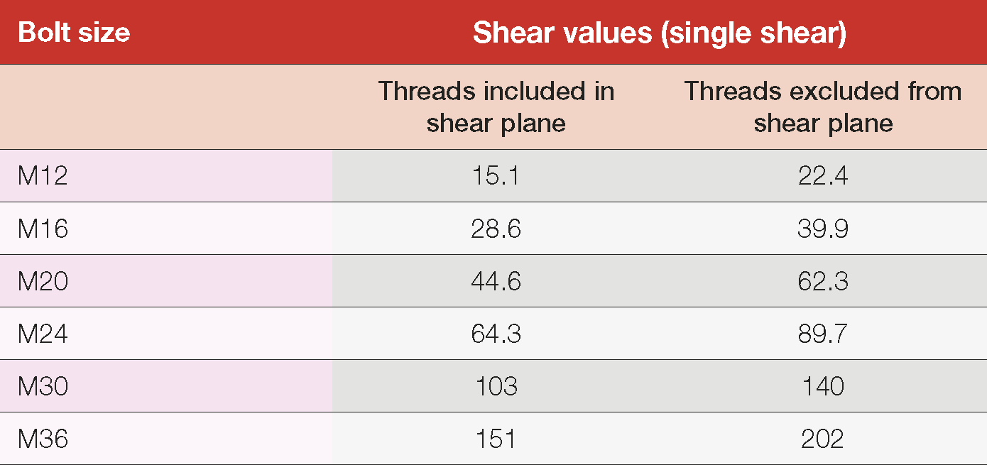 Shear Strength Of 1/4 Inch Bolt