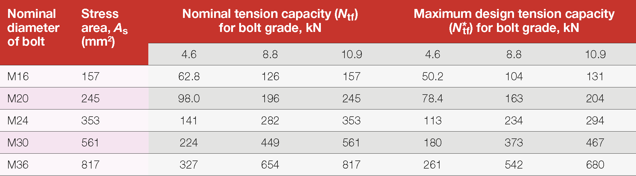 Design for high strength bolting After Fabrication Hot Dip