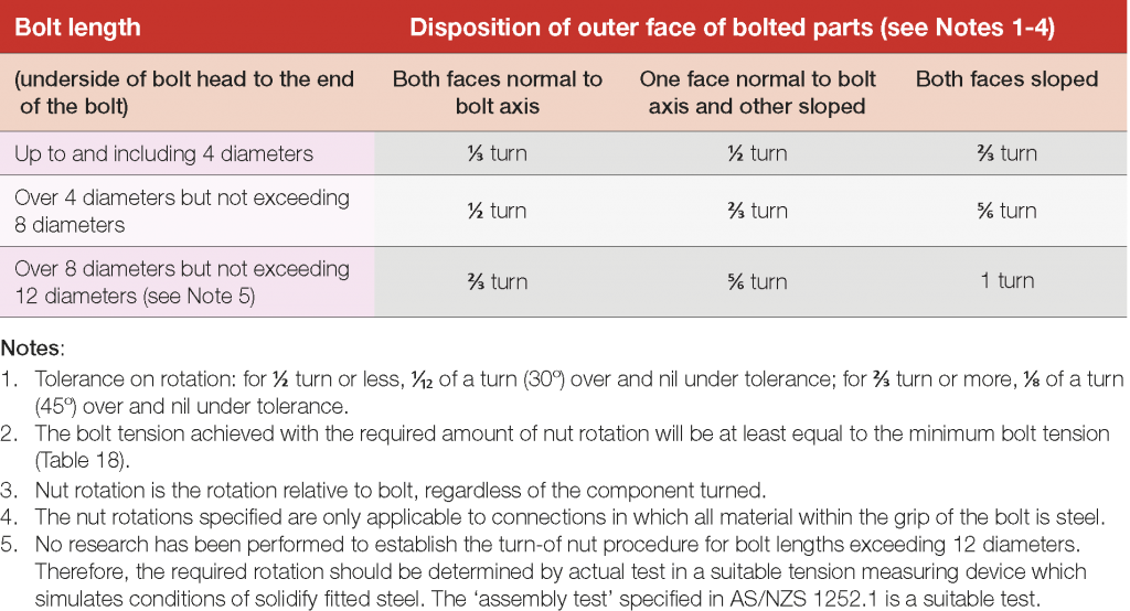 Tightening procedures for high strength structural bolts After