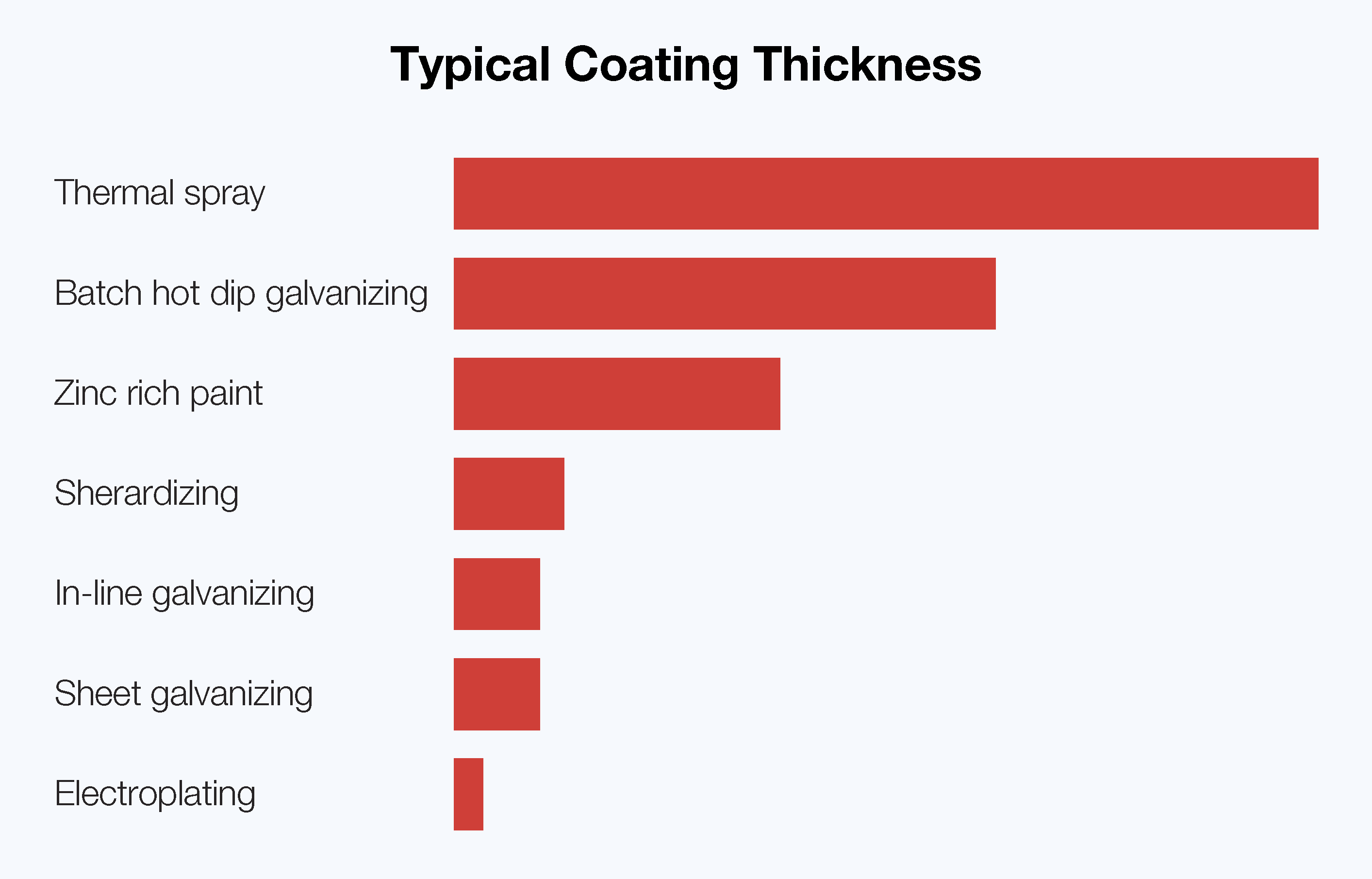 Metallic zinc coatings for steel After Fabrication Hot Dip