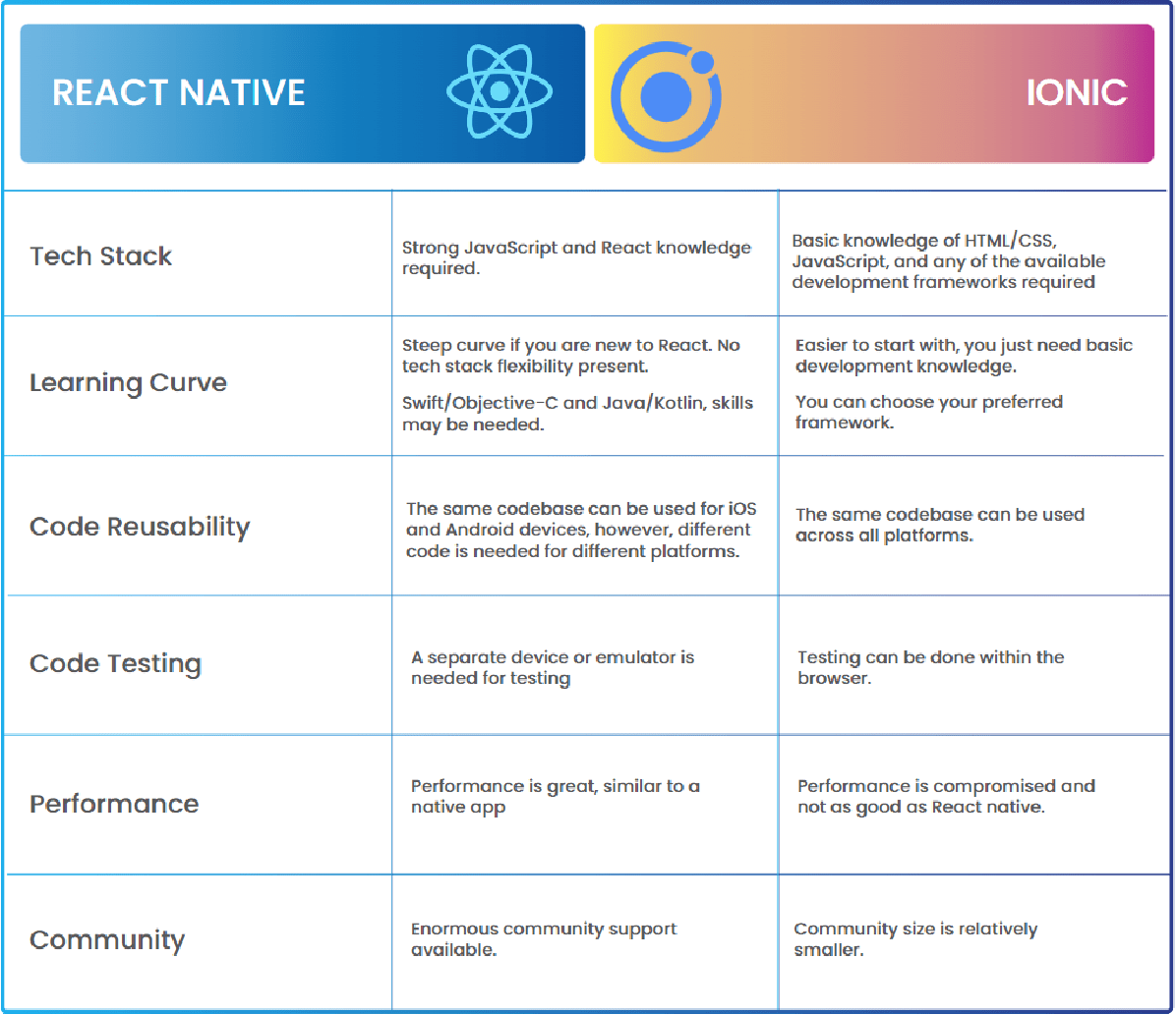 React Native vs Ionic What is The Best for Startups?