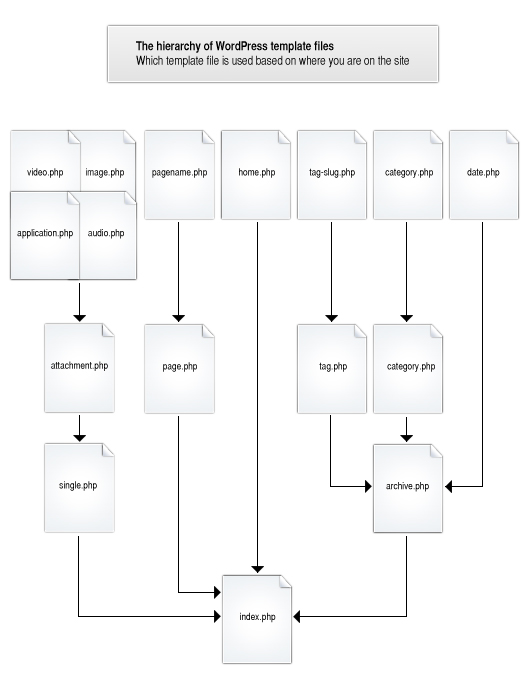 WordPress theming for beginners, an introduction Design Reviver  Design Blog