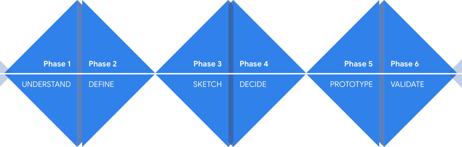 Google Sprint wat is dat? Design Thinking Methode