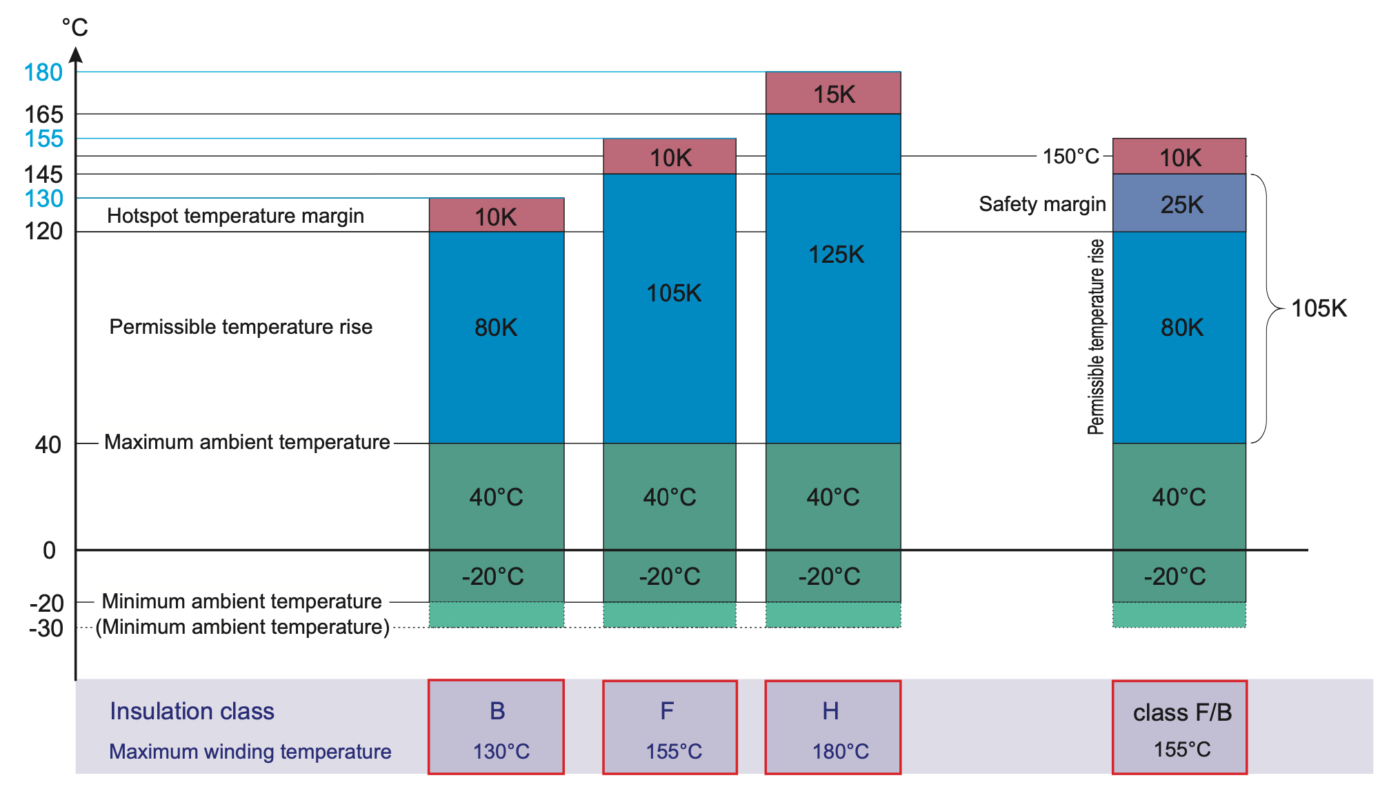 What does motor insulation class specify and why is it important?