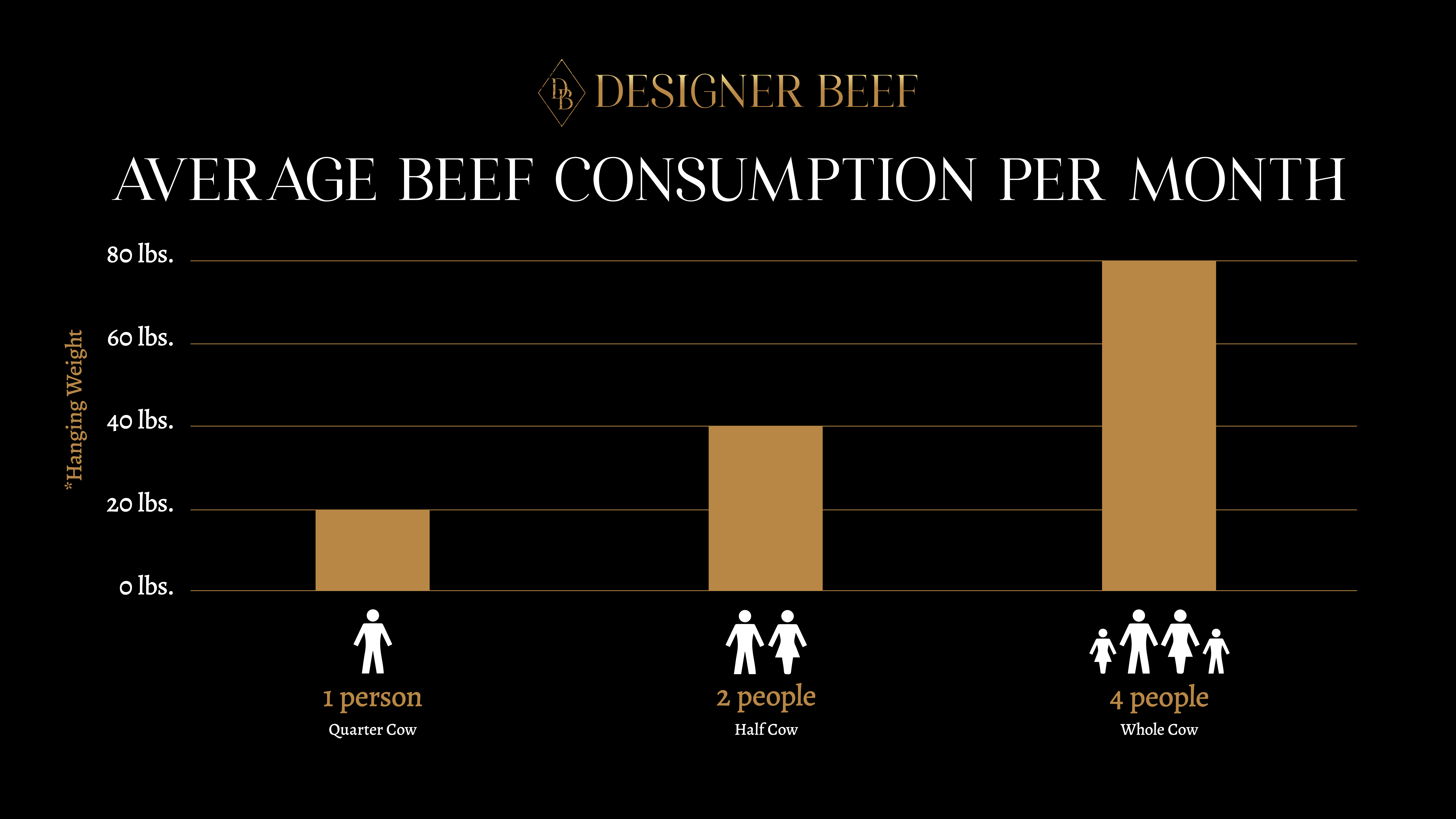 FAQ Designer Beef