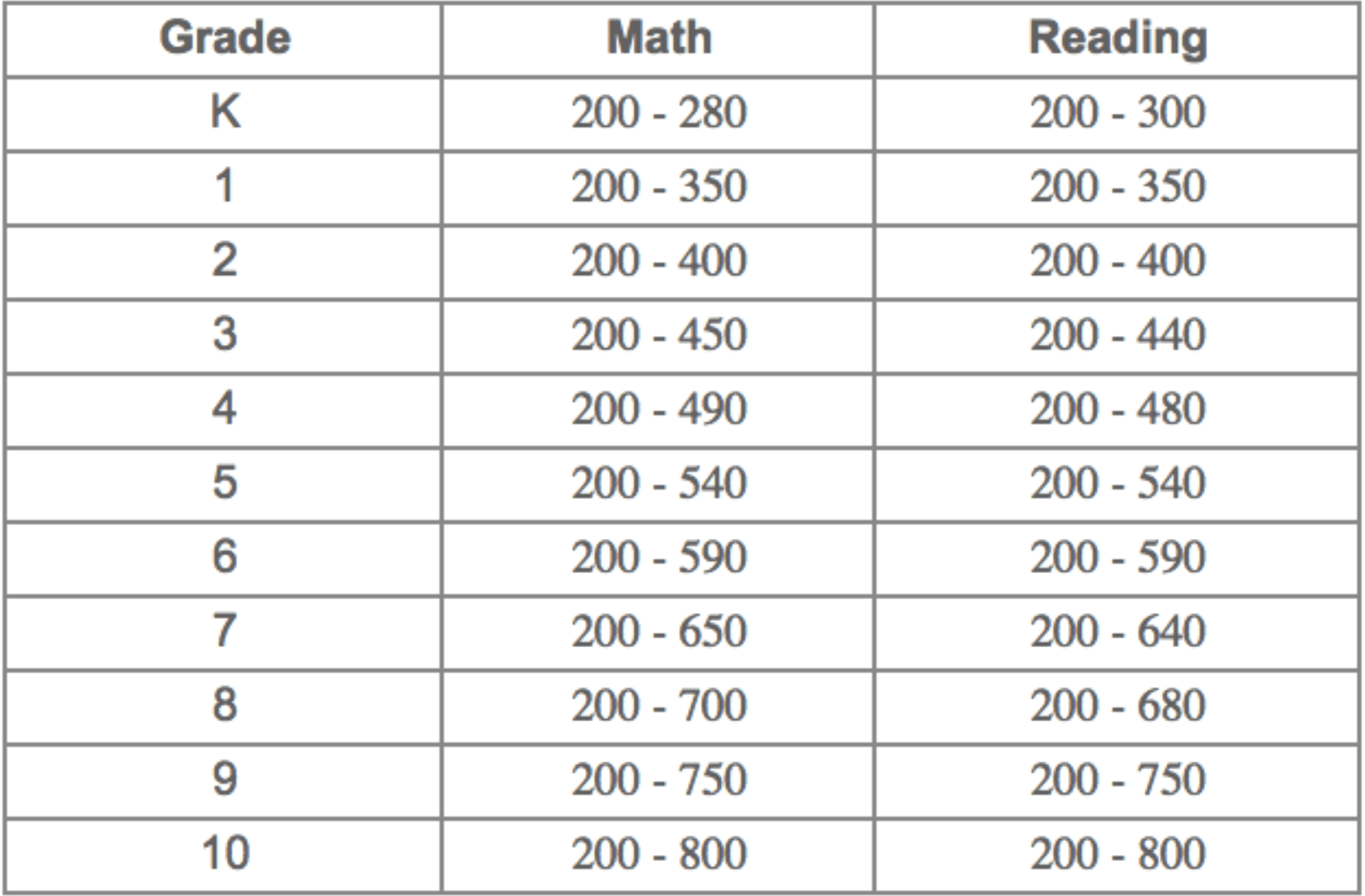 What are the Universal Screener Assessment Scaled Score Targets?
