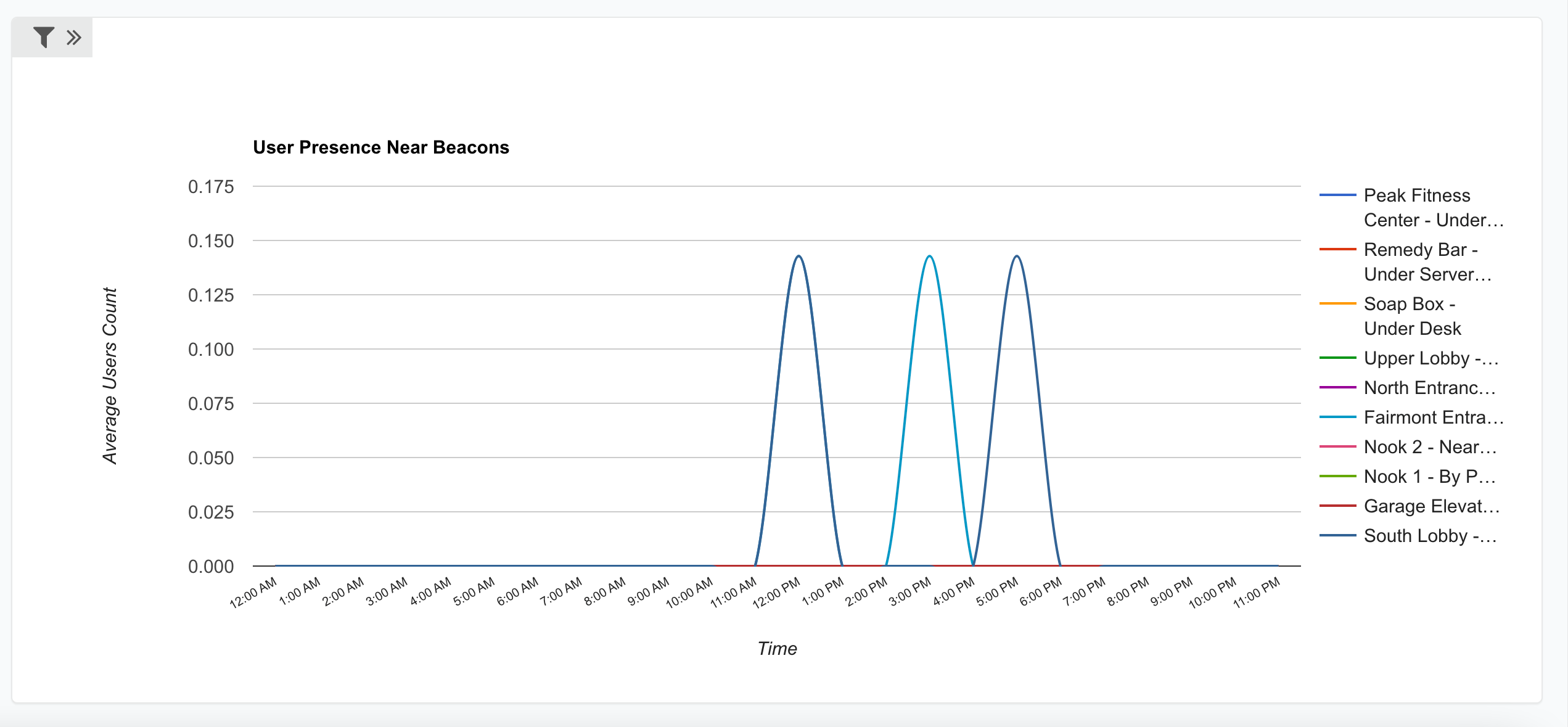 Viewing User Presence Reports with Beacons for Commercial Properties